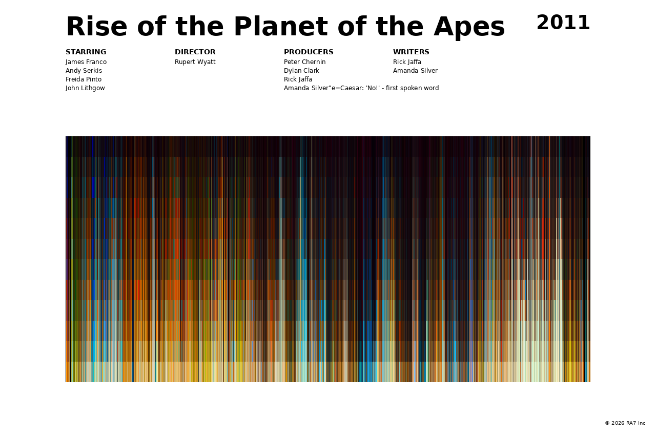 Poster preview for Rise of the Planet of the Apes